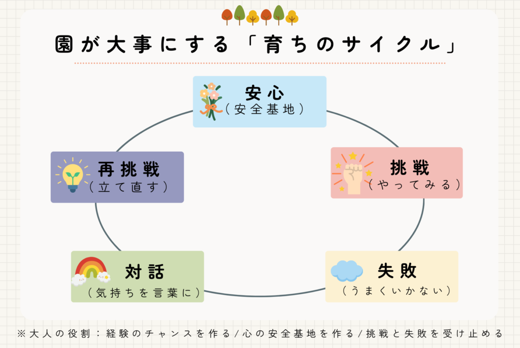 園が大切にする「育ちのサイクル」