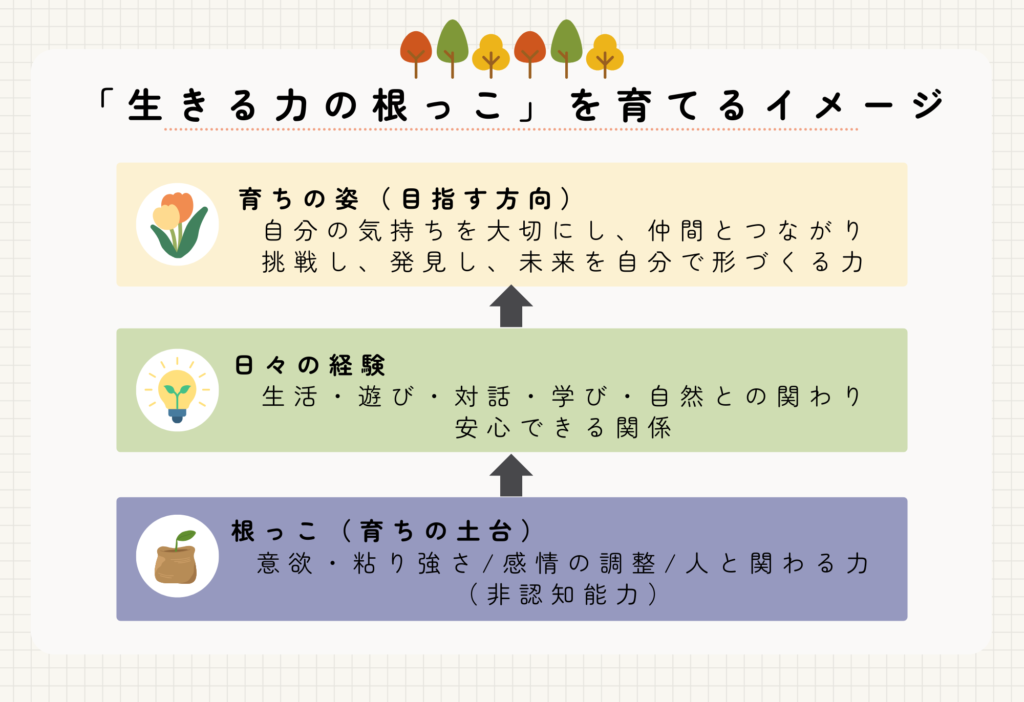 生きる力の根っこを育てるイメージ